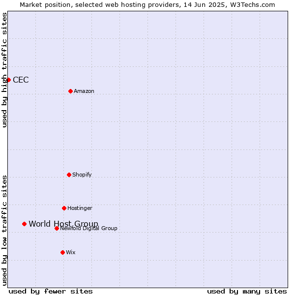 Market position of World Host Group vs. CEC