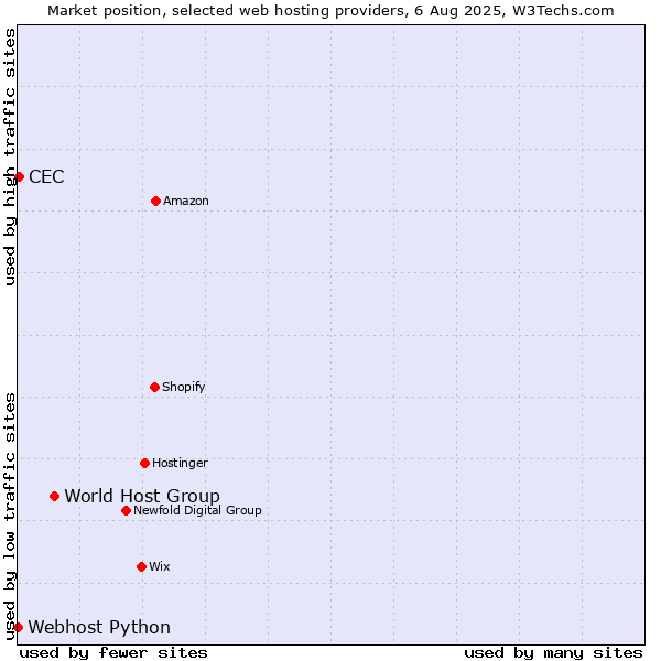 Market position of World Host Group vs. CEC vs. Webhost Python
