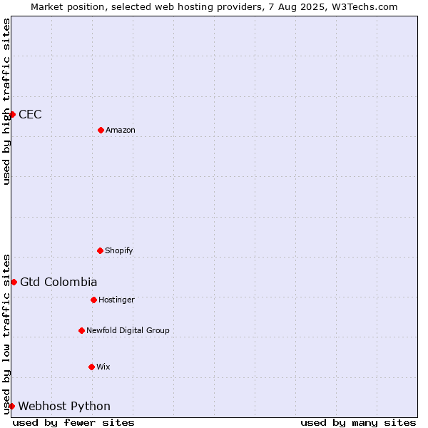 Market position of Gtd Colombia vs. CEC vs. Webhost Python