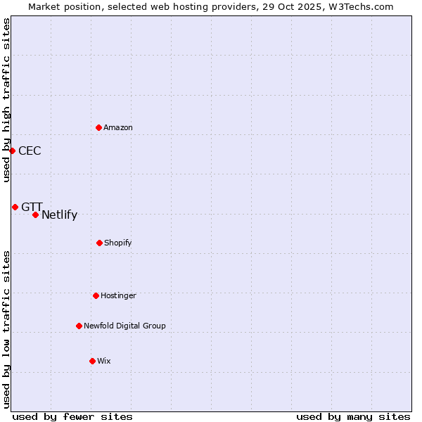 Market position of Netlify vs. GTT vs. CEC
