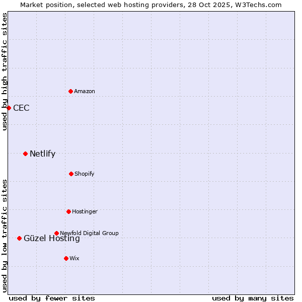 Market position of Netlify vs. Güzel Hosting vs. CEC