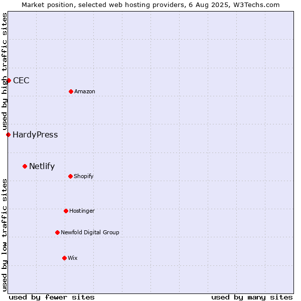 Market position of Netlify vs. CEC vs. HardyPress