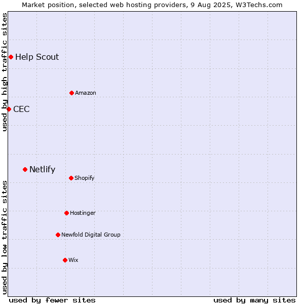 Market position of Netlify vs. Help Scout vs. CEC