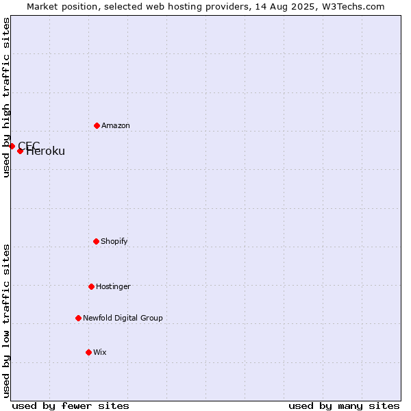 Market position of Heroku vs. CEC