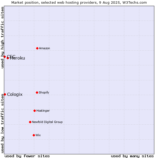 Market position of Heroku vs. Cologix vs. CEC