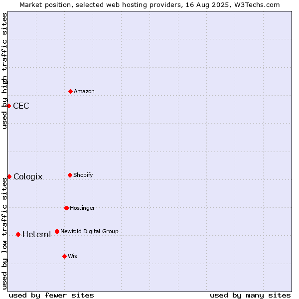 Market position of Heteml vs. Cologix vs. CEC