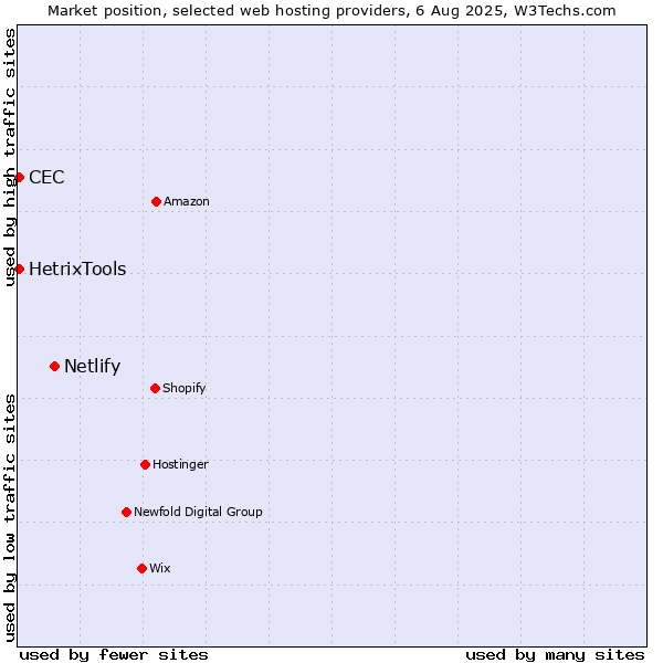 Market position of Netlify vs. HetrixTools vs. CEC