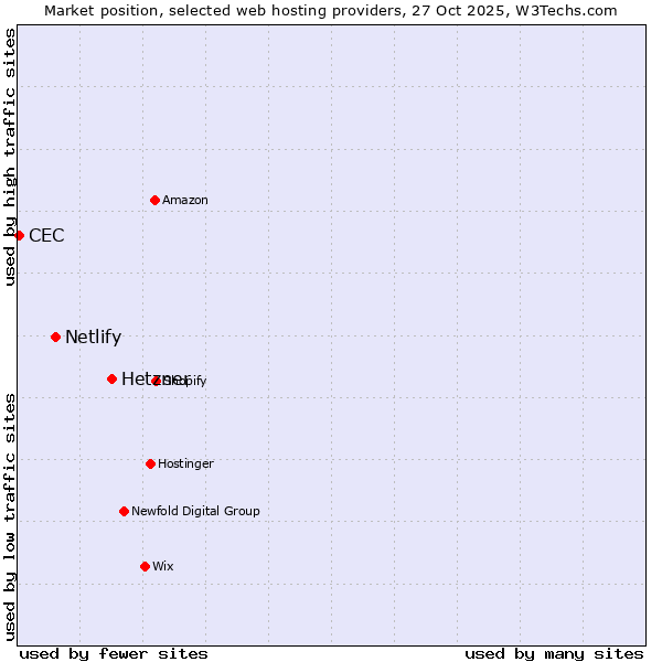 Market position of Hetzner vs. Netlify vs. CEC