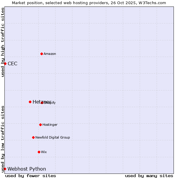 Market position of Hetzner vs. CEC vs. Webhost Python