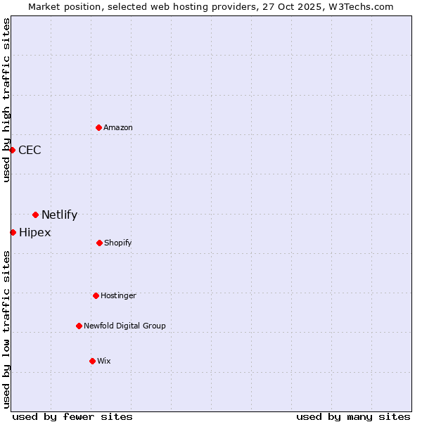 Market position of Netlify vs. Hipex vs. CEC