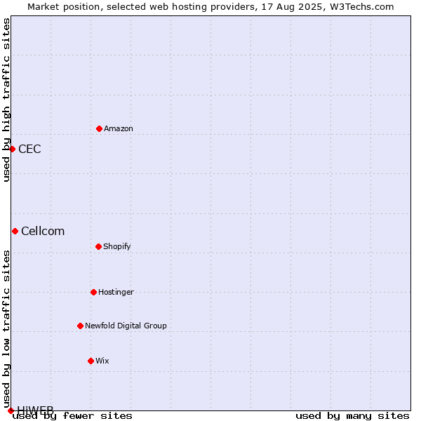 Market position of Cellcom vs. CEC vs. HiWEB