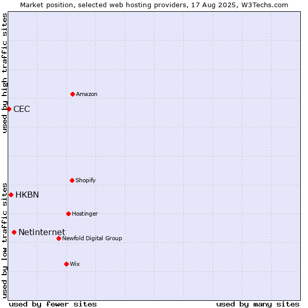 Market position of Netinternet vs. HKBN vs. CEC