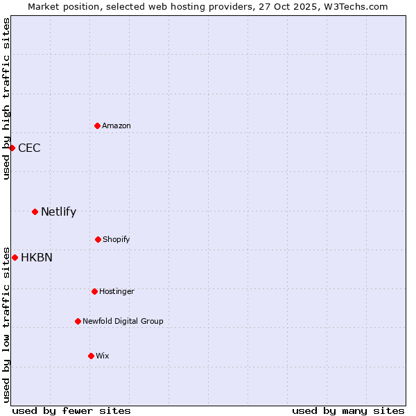 Market position of Netlify vs. HKBN vs. CEC