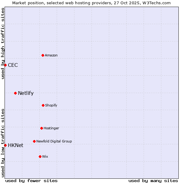 Market position of Netlify vs. HKNet vs. CEC