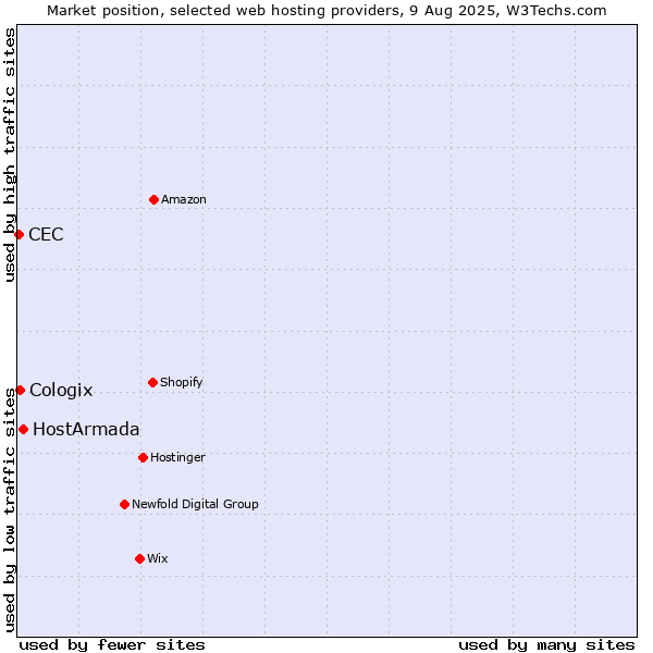 Market position of HostArmada vs. Cologix vs. CEC
