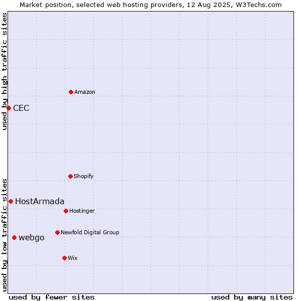 Market position of webgo vs. HostArmada vs. CEC