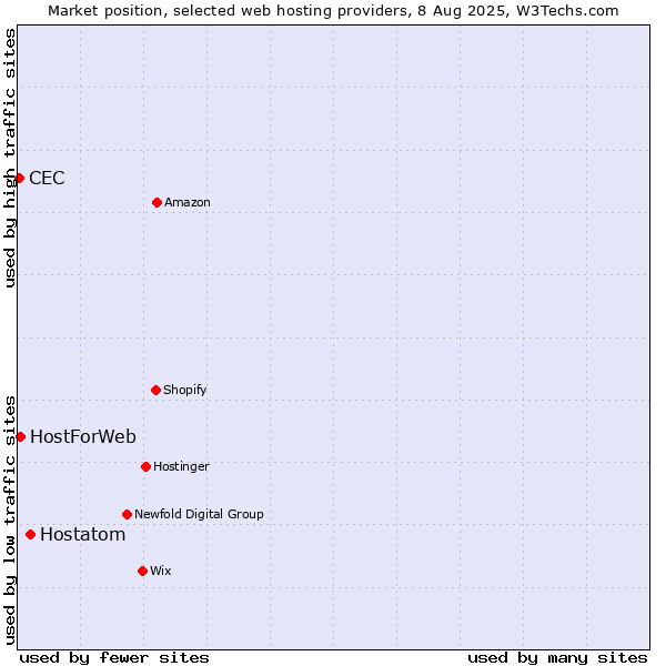 Market position of Hostatom vs. HostForWeb vs. CEC