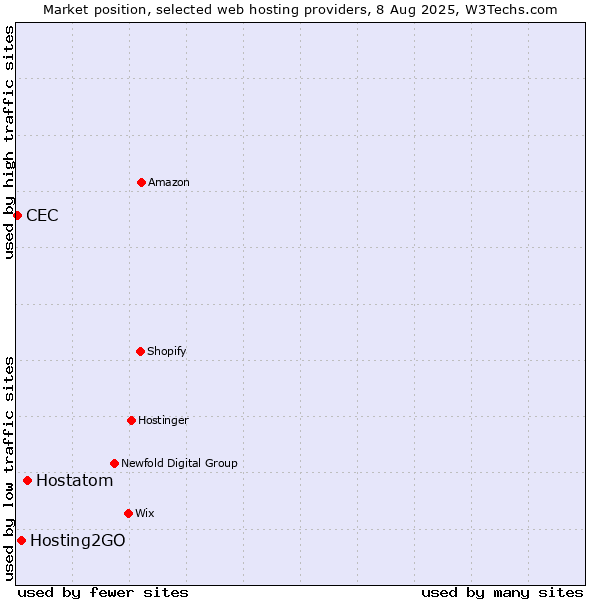 Market position of Hostatom vs. Hosting2GO vs. CEC