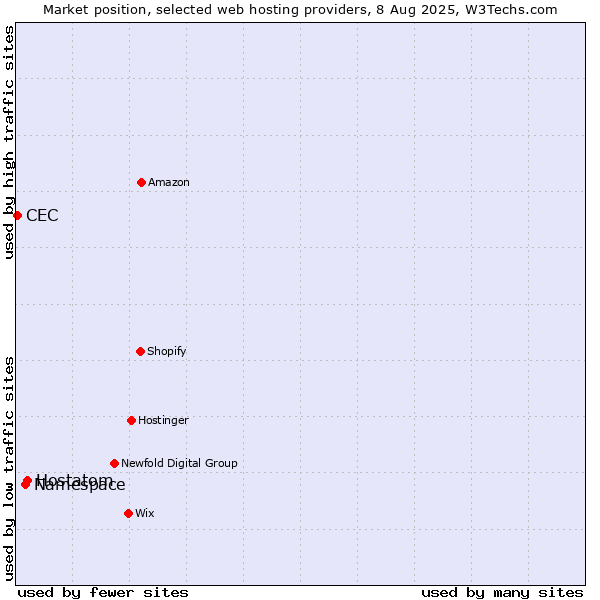 Market position of Hostatom vs. Namespace vs. CEC