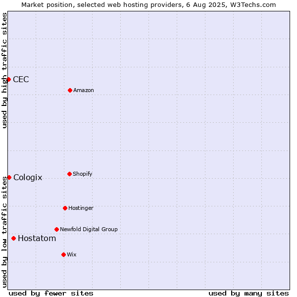 Market position of Hostatom vs. Cologix vs. CEC