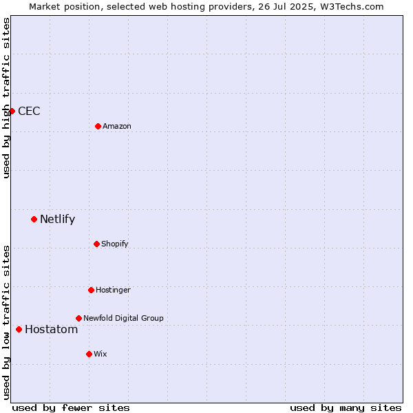 Market position of Netlify vs. Hostatom vs. CEC