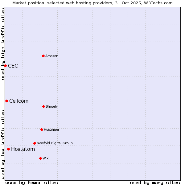 Market position of Hostatom vs. Cellcom vs. CEC