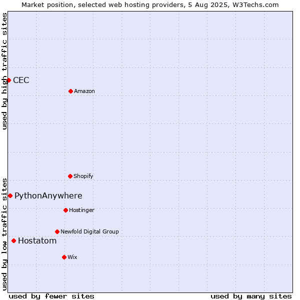 Market position of Hostatom vs. PythonAnywhere vs. CEC