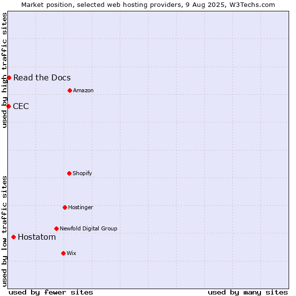 Market position of Hostatom vs. Read the Docs vs. CEC