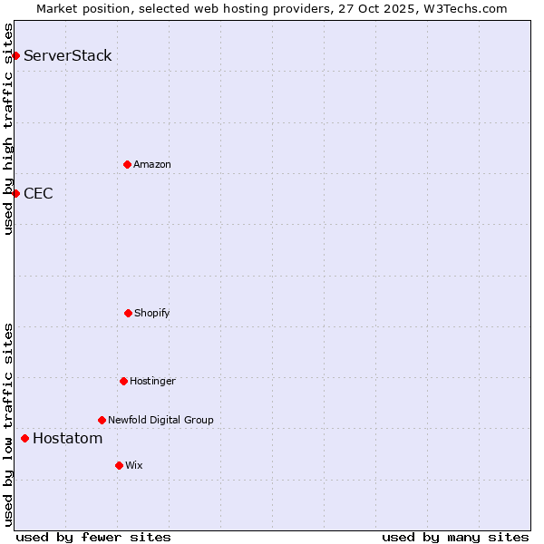 Market position of Hostatom vs. ServerStack vs. CEC