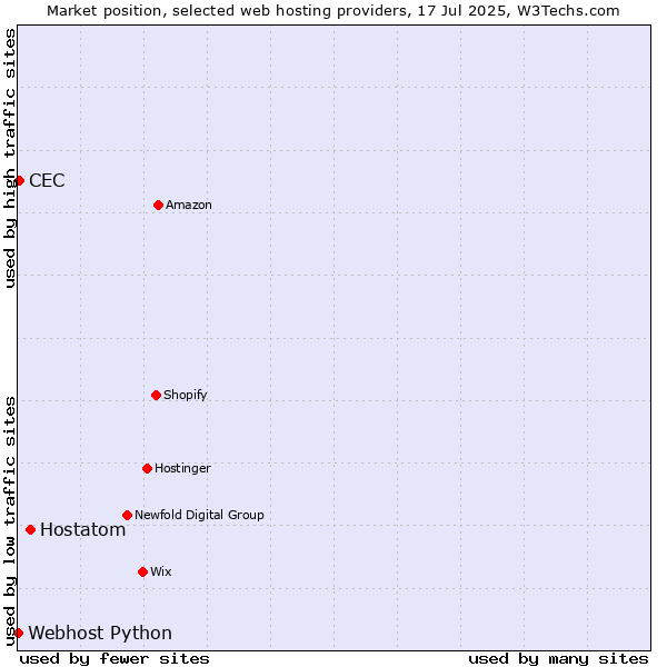 Market position of Hostatom vs. CEC vs. Webhost Python