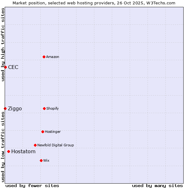 Market position of Hostatom vs. CEC vs. Ziggo