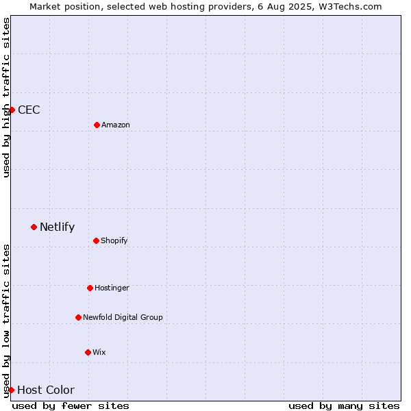Market position of Netlify vs. CEC vs. Host Color