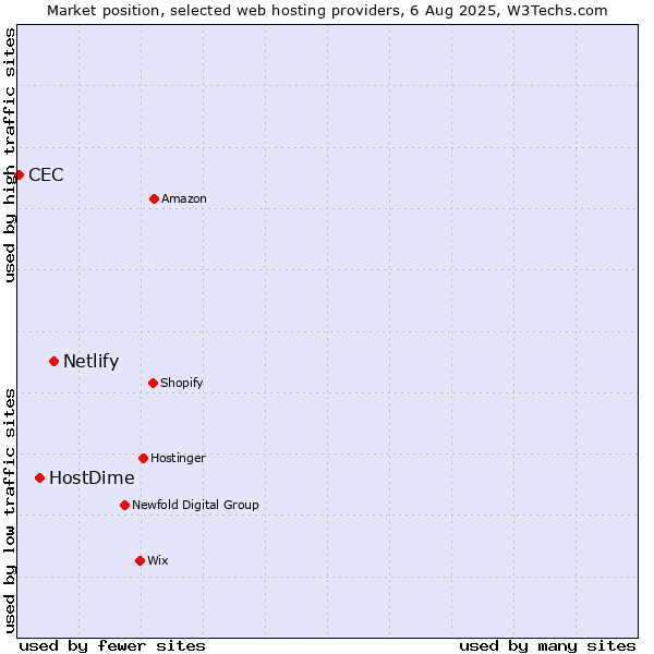 Market position of Netlify vs. HostDime vs. CEC