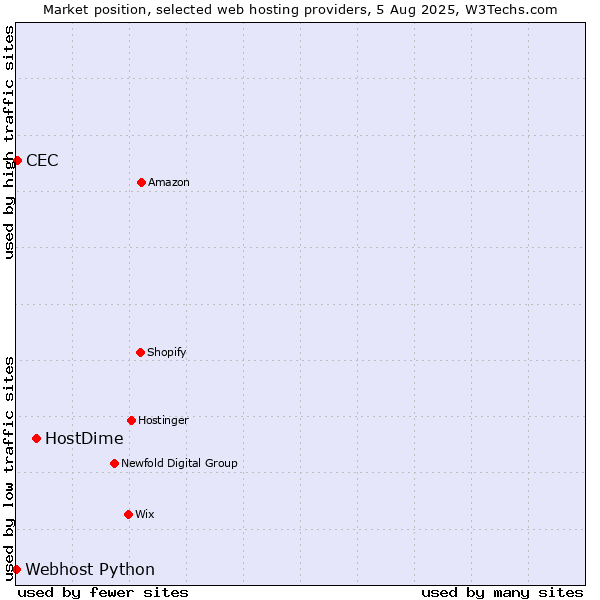 Market position of HostDime vs. CEC vs. Webhost Python