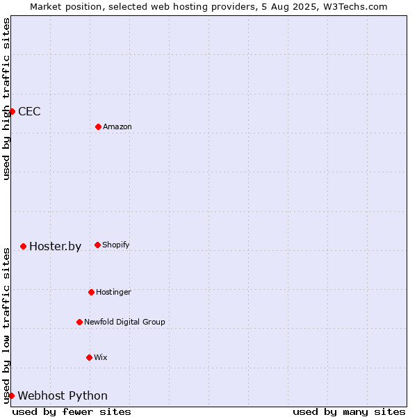 Market position of Hoster.by vs. CEC vs. Webhost Python