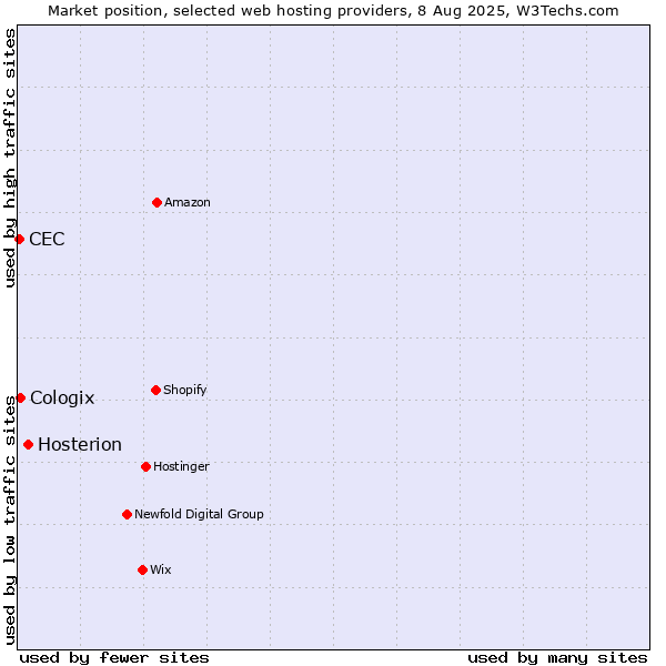 Market position of Hosterion vs. Cologix vs. CEC