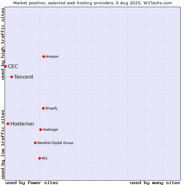 Market position of Tencent vs. Hosterion vs. CEC