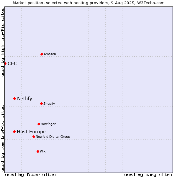 Market position of Netlify vs. Host Europe vs. CEC