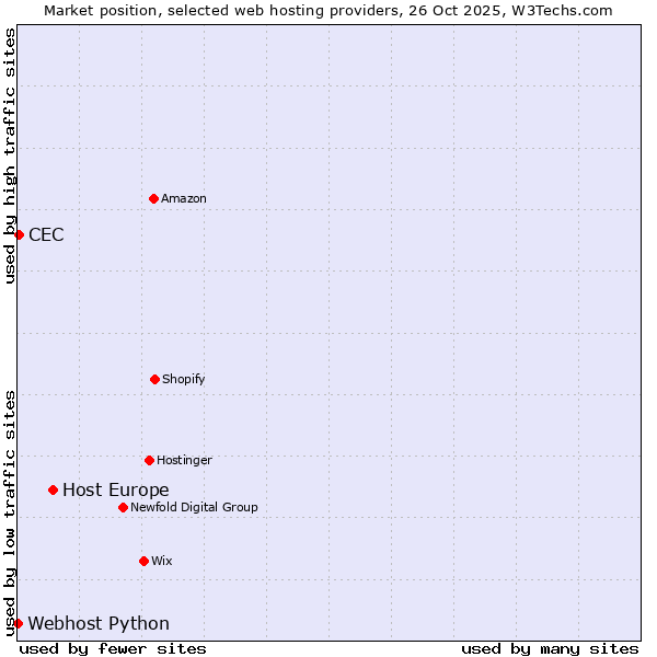 Market position of Host Europe vs. CEC vs. Webhost Python