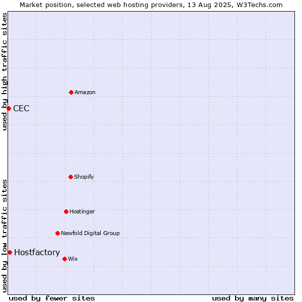 Market position of Hostfactory vs. CEC