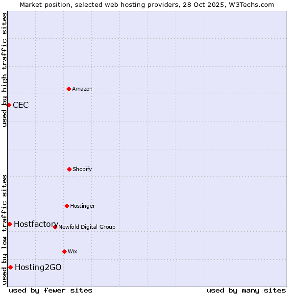 Market position of Hosting2GO vs. Hostfactory vs. CEC