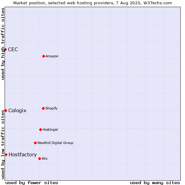 Market position of Hostfactory vs. Cologix vs. CEC