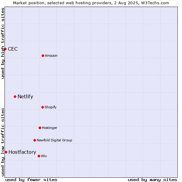 Market position of Netlify vs. Hostfactory vs. CEC