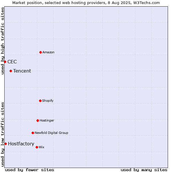 Market position of Tencent vs. Hostfactory vs. CEC
