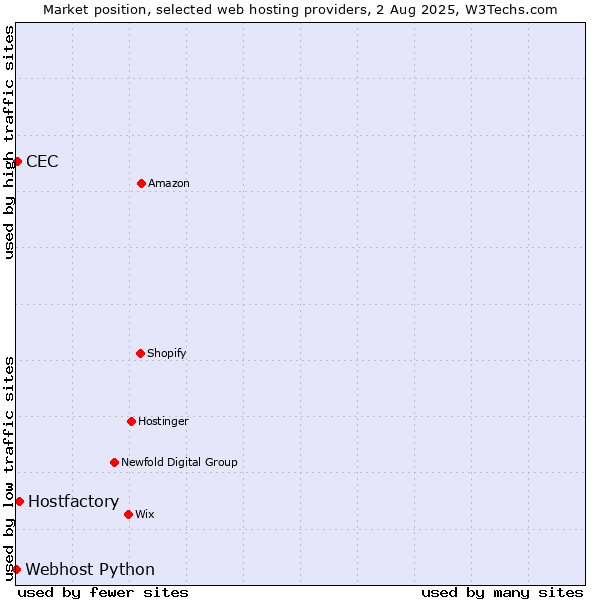 Market position of Hostfactory vs. CEC vs. Webhost Python