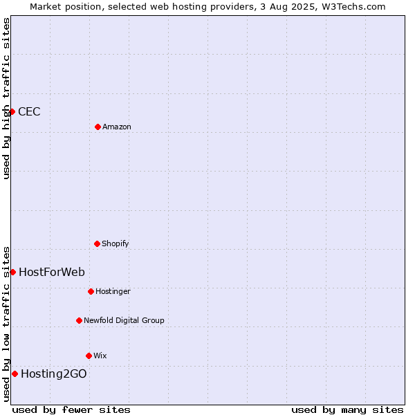 Market position of Hosting2GO vs. HostForWeb vs. CEC