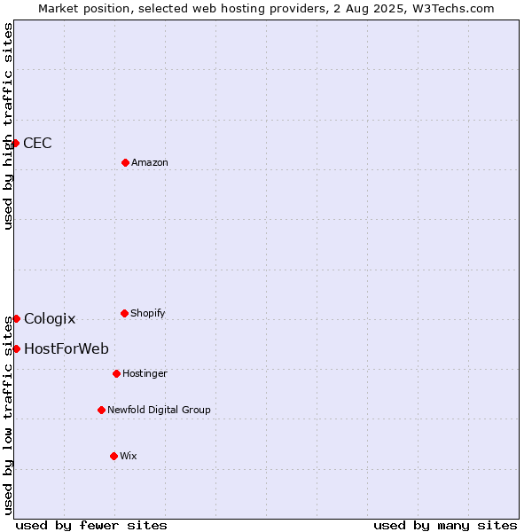Market position of HostForWeb vs. Cologix vs. CEC