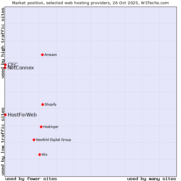 Market position of HostForWeb vs. CEC vs. NetConnex