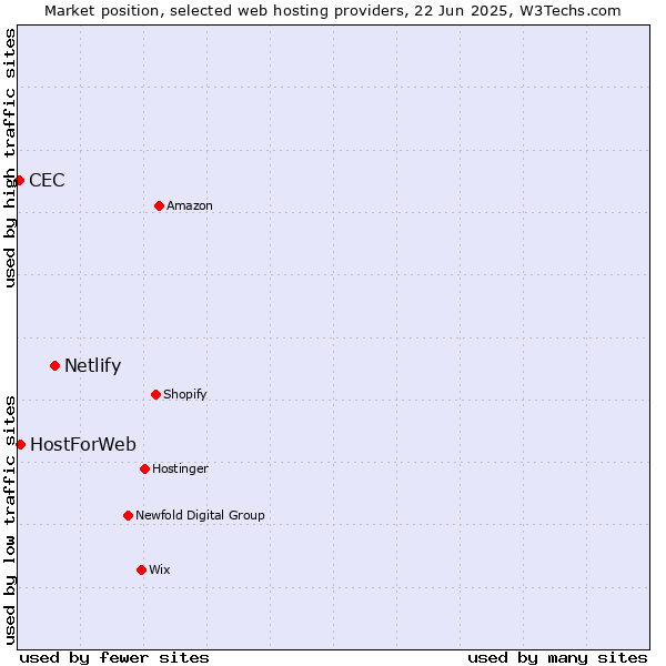 Market position of Netlify vs. HostForWeb vs. CEC