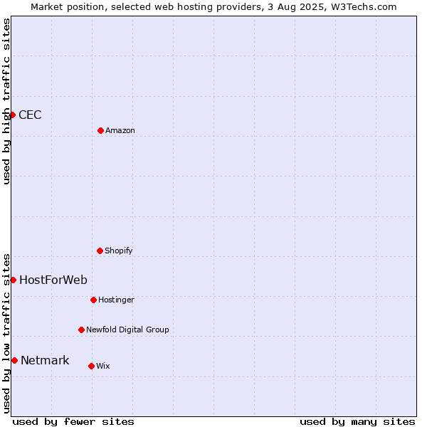 Market position of Netmark vs. HostForWeb vs. CEC